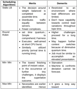Table 1 Advantages & Disadvantages of Load Balancing Algorithms [6] 