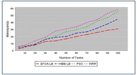 Fig. 4 comparing the span with EFOA-LB, HBB-LB, PSO and WRR shows that EFOA-LB helps achieve better results compared to HBB-LB, PSO, and WRR