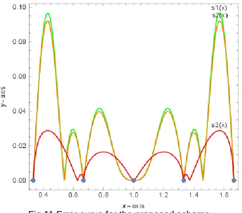 Fig 11 Error curve for the proposed scheme 