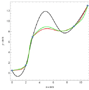 Fig 1. The differences of derivative estimation 