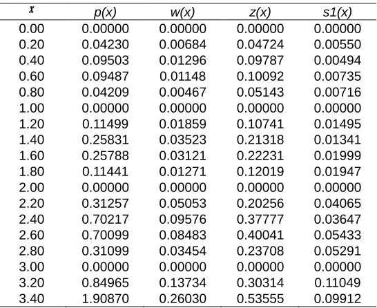 TABLE 4 ABSOLUTE RELATIVE ERROR FOR TABLE 4 
