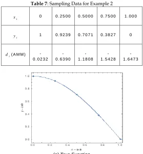 Table 7: Sampling Data for Example 2 