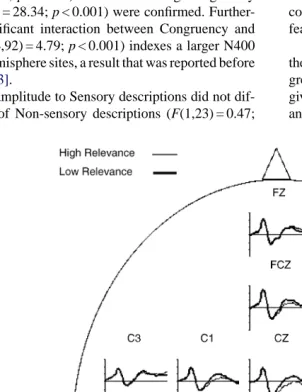 Fig. 3. ERPs to High Relevance as compared to Low Relevance concept descriptions. Negativity is larger to Low Relevance descriptions.