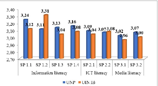 Fig. 2. The calculation of classical mean score of the digital literacy skills achievement  