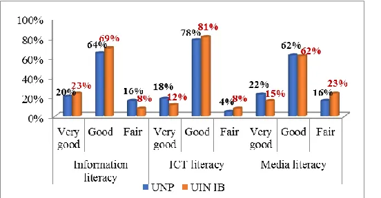 Fig. 3. The graph of digital literacy skills level and percentage 