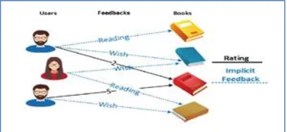 Figure 1.  Example of implicit and explicit feedback. 