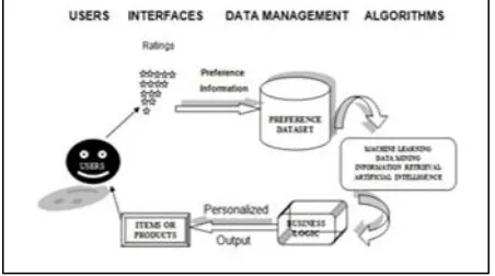 Figure 2 shows recommender system component [9].  
