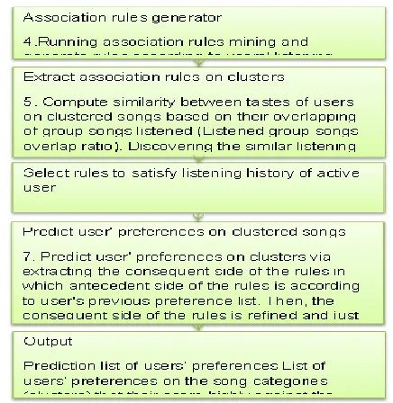 Figure 3.new proposed algorithm steps 