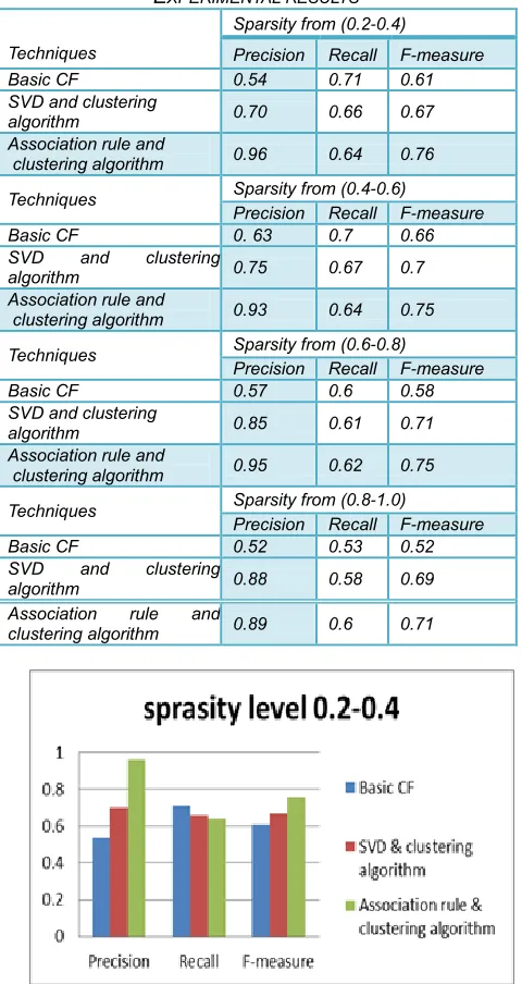  Fig. 5 experimental result while sparsity level TABLE 3  from 0.4-0.6.  