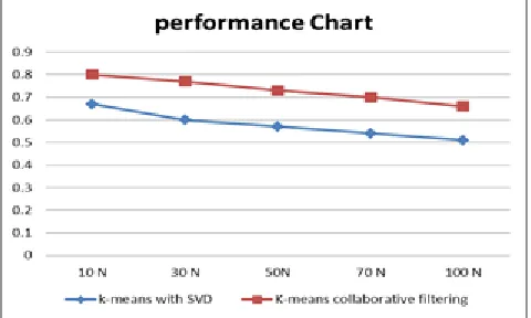 Fig. 8 Experimental  results for performance measure. 