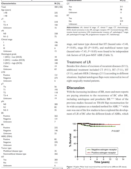 Table 2 Demographic, clinical, and pathological characteristics of patients who underwent autologous breast reconstruction