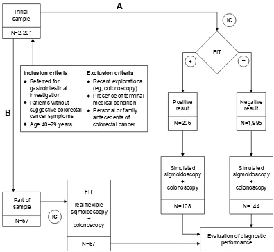 Figure 1 Study flow diagram. Arm (A) includes the individuals referred for FIT and subsequent colonoscopy; the arm (B) subsample consists of the individuals who additionally underwent real sigmoidoscopy.Abbreviations: FiT, fecal-immunochemical test; ic, informed consent.