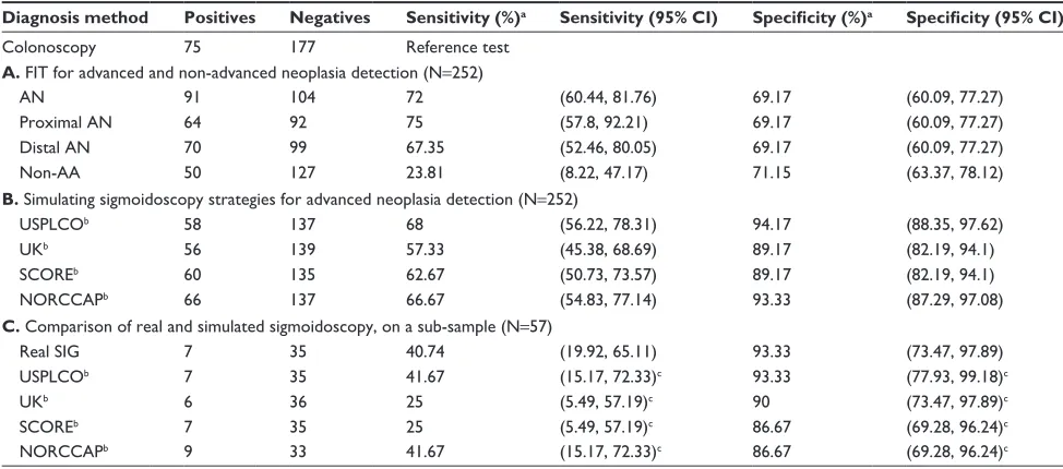 Table 3 Parallel combination of FIT and sigmoidoscopy, as the first stage of the screening scheme proposed (N=252)