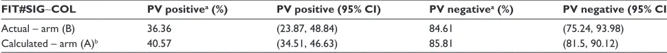 Table 4 Predictive values of FIT#SIG~cOl screening strategy for colorectal neoplasia detection
