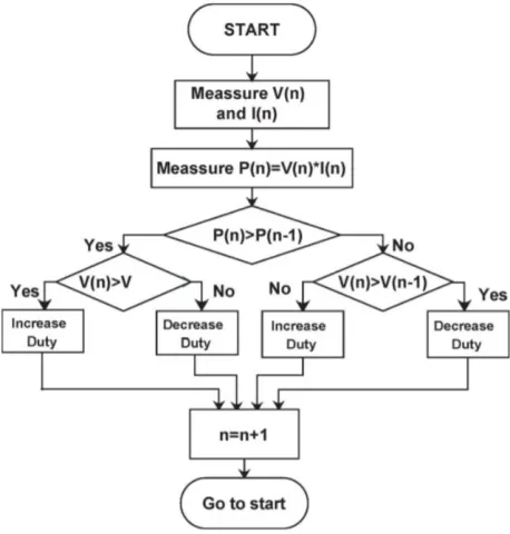 Fig. 1. P and O Algorithm 