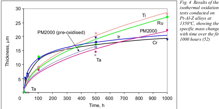 Fig. 4  Results of theisothermal oxidation