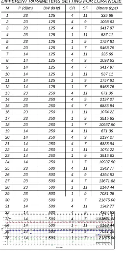 TABLE 3 DIFFERENT PARAMETERS SETTING FOR LORA NODE 