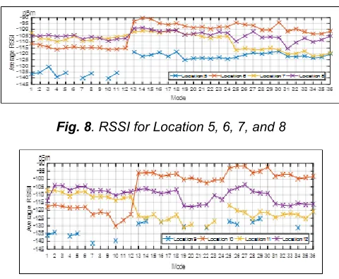 TABLE 4 RSSI VALUES ACCORDING TO FLOORS 