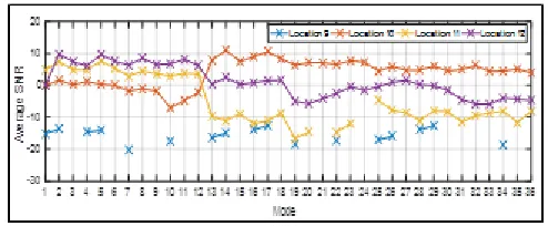 Fig. 12. Average SNR for Location 9, 10, 11 and 12 