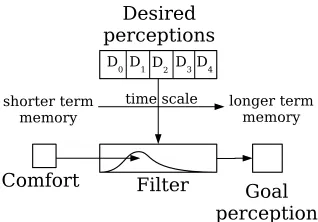 Figure 6: The goal perception is formed from desired percep-tions at different time scales by means of a ﬁlter that weightsthe contributions of these desired perceptions