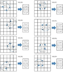 Figure 8:  Calculation of a Basic LBP  