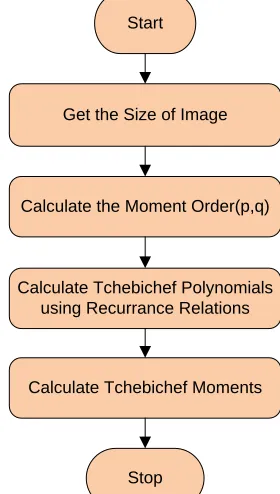 Figure 10: (a) Tchebichef Kernels Spatial Domains; (b)  Frequency Domains 