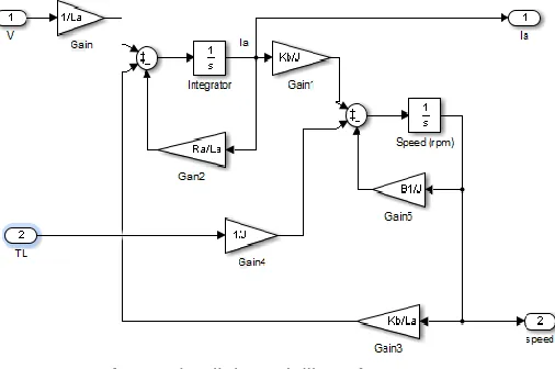 Fig. 2. Simulink Modelling of DC Motor 