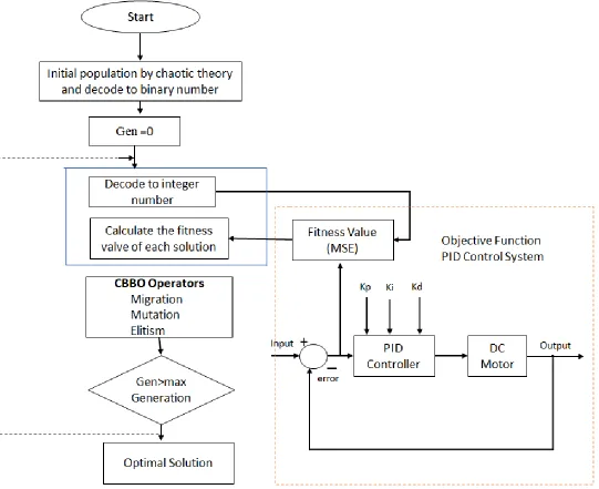Fig. 4.  Flowchart of CBBO  