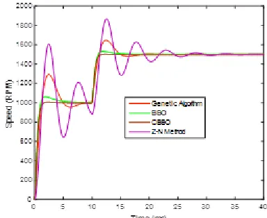 Fig. 8. inertia load when speed changes from 1000 RPM to 1500 RPM  Comparison of genetic Algorithm, BBO, & CBBO at 0.75  