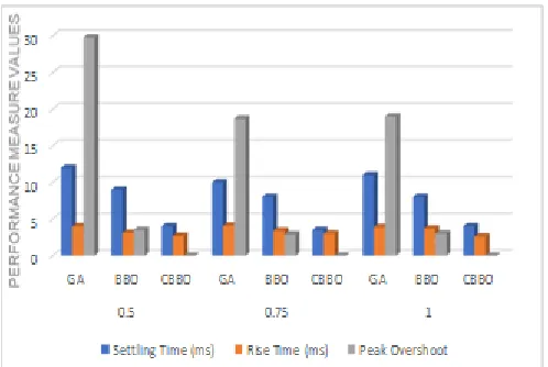 Fig. 11. Graphical representation of performance indices in Genetic Algorithm, BBO, & CBBO at various inertia loads   