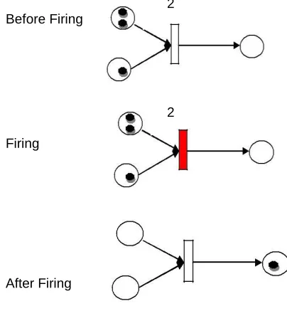 Fig. 1 Petri Net 