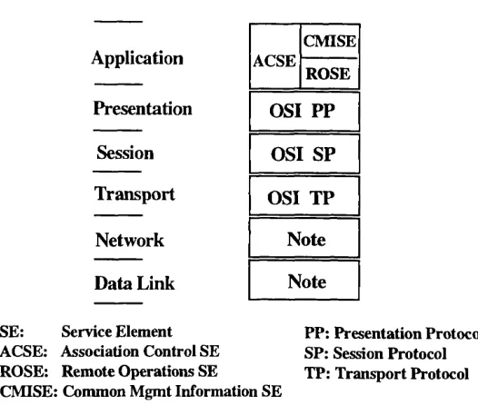 Figure 2-4 OSI-SM Protocol Stack