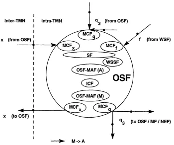 Figure 2-14 OSF Decomposition into Functional Components