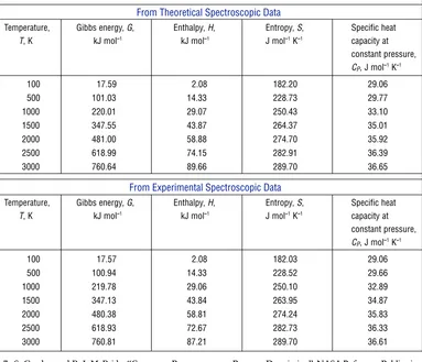 Table VI Comparison between Thermodynamic Properties Obtained for PtH from Theoretical Spectroscopic Data