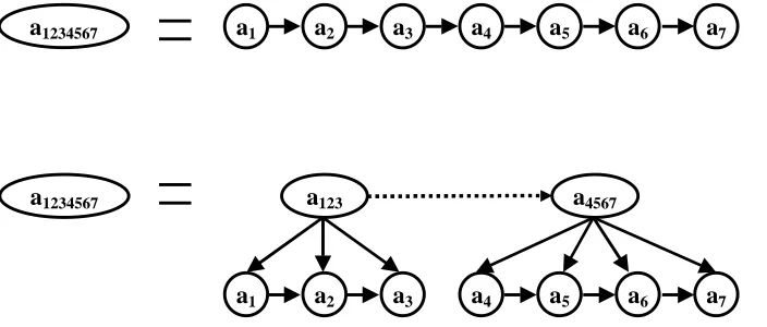 Figure 1. Flat versus hierarchical representation. Schematic diagram depicts a sequence of seven elements represented in flat (linear) and hierarchical (nonlinear) arrangement