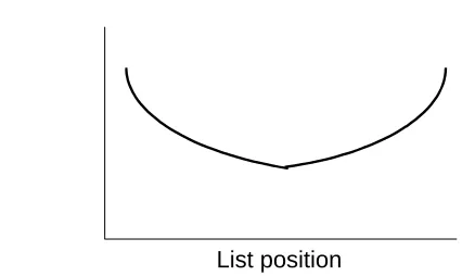Figure 2. Serial position curve showing the relationship between the list position of an item and associated probability of recall