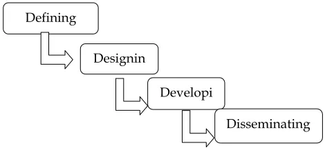 Figure 1:  General steps in Research and Development 