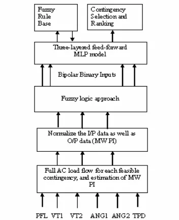 Fig. 2 . Block Diagram of NN based Line Flow CS & R  
