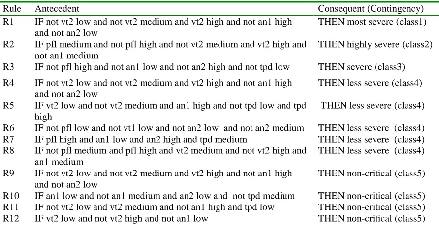 Table 2: Initial Domain theory obtained from trained ANN for IEEE 14-bus system 