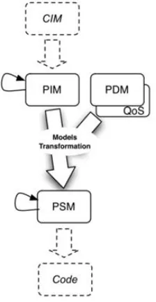 Fig. 1 . MDA Model Levels [19].  