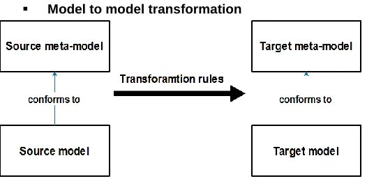 Fig. 3 . Model to model transformation [27].  