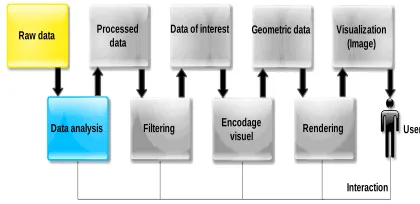 Fig. 7 . The pipeline of visualization, adapted from [35]. In an interactive system, it can be executed many times per second