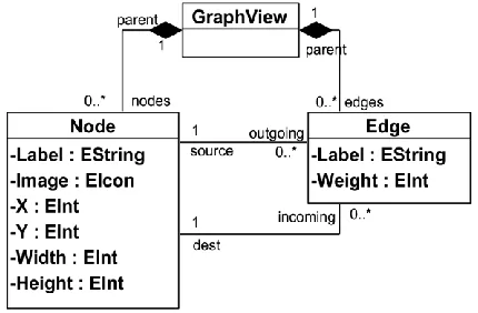 Fig. 12. Meta-model for a GraphView. 