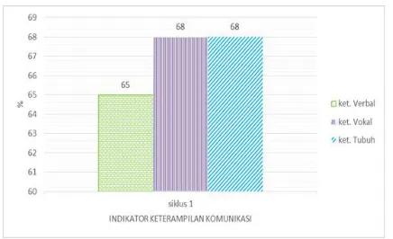 Fig. 1. The achievement of indicators of communication skills in cycle 1 