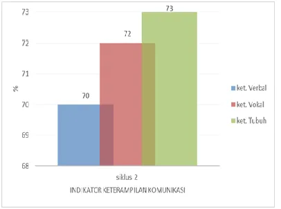 Fig. 2 . Achievement of communication skills indicators in cycle II 