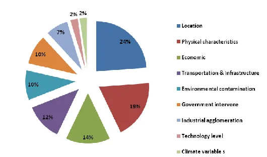 Fig 1. Distribution of determinants based on articles selected  