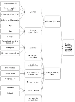Fig. 2: Factors Affecting Value of Industrial Property Framework 