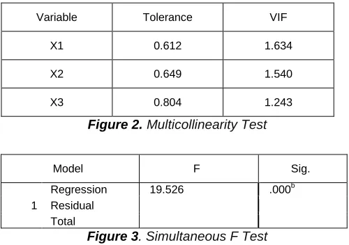 Figure 2. Multicollinearity Test  