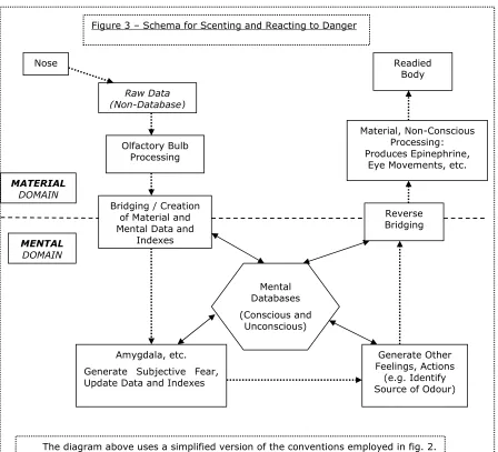 Figure 3 – Schema for Scenting and Reacting to Danger 