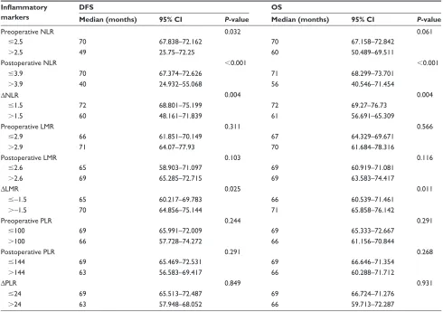 Table 5 Multivariate cox regression analysis of DFs and Os in patients with stage i nsclc